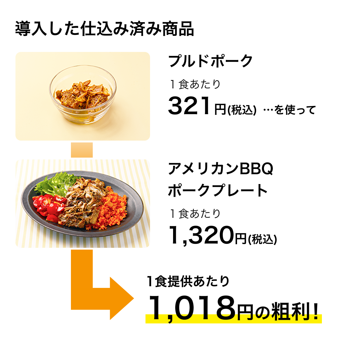 導入した仕込み済み商品